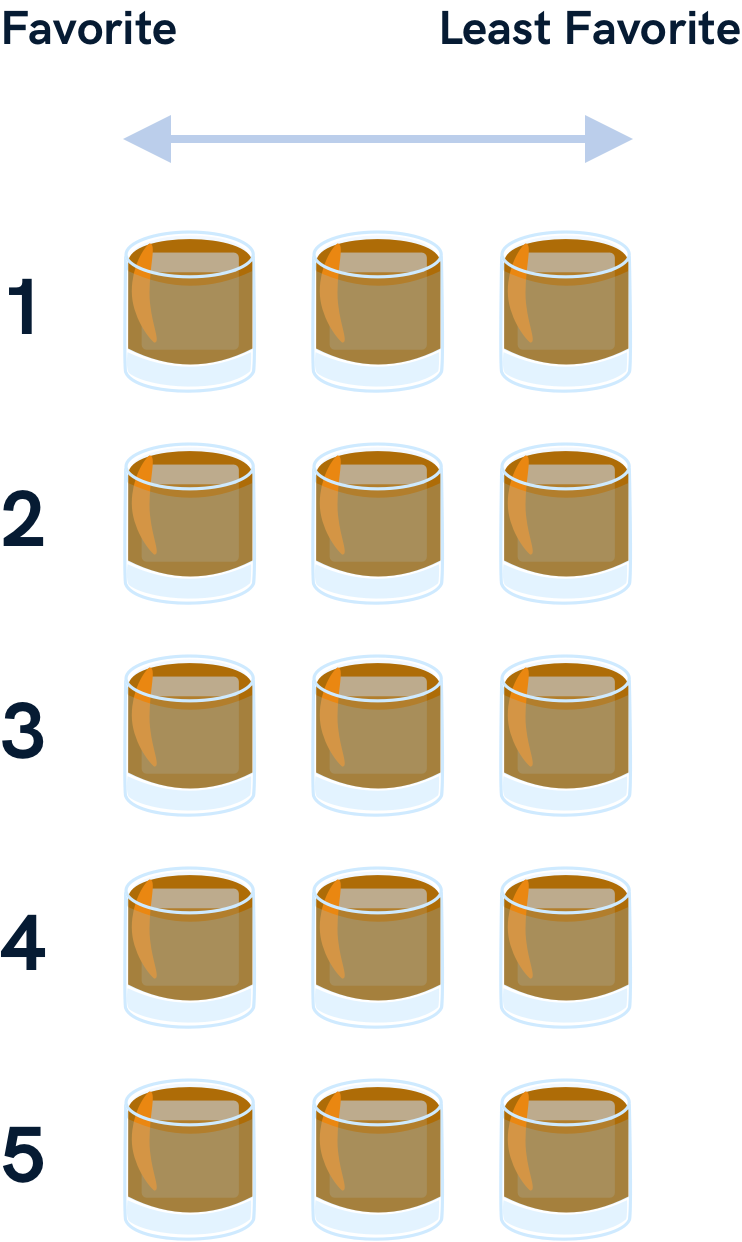 An illustration that shows the cocktails in rows of three, and on the left each row is numbered from 1 to 5. Above the rows, a double-sided arrow is shown. On the left side it reads 'favorite' and the right reads' least favorite'.
