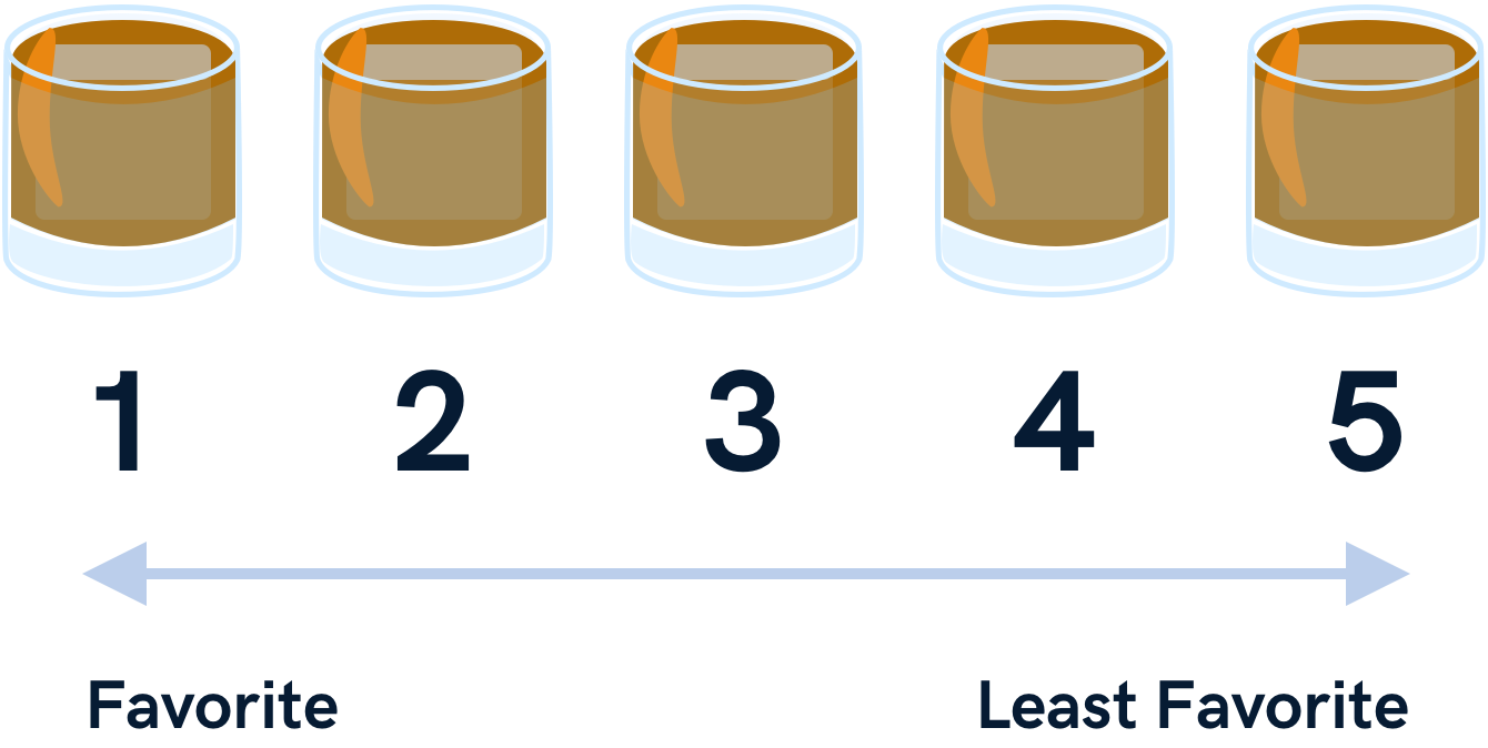 An illustration of our ranking system. It shows 5 Old Fashioned cocktails in a line, and underneath each successive cocktail there is a number, going from one down to five. Five is the favorite, and one is the least favorite.